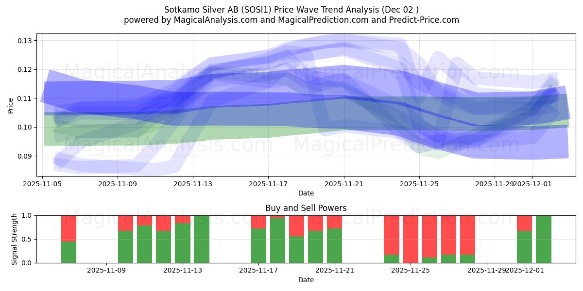  Sotkamo Silver AB (SOSI1) Support and Resistance area (01 Dec) 