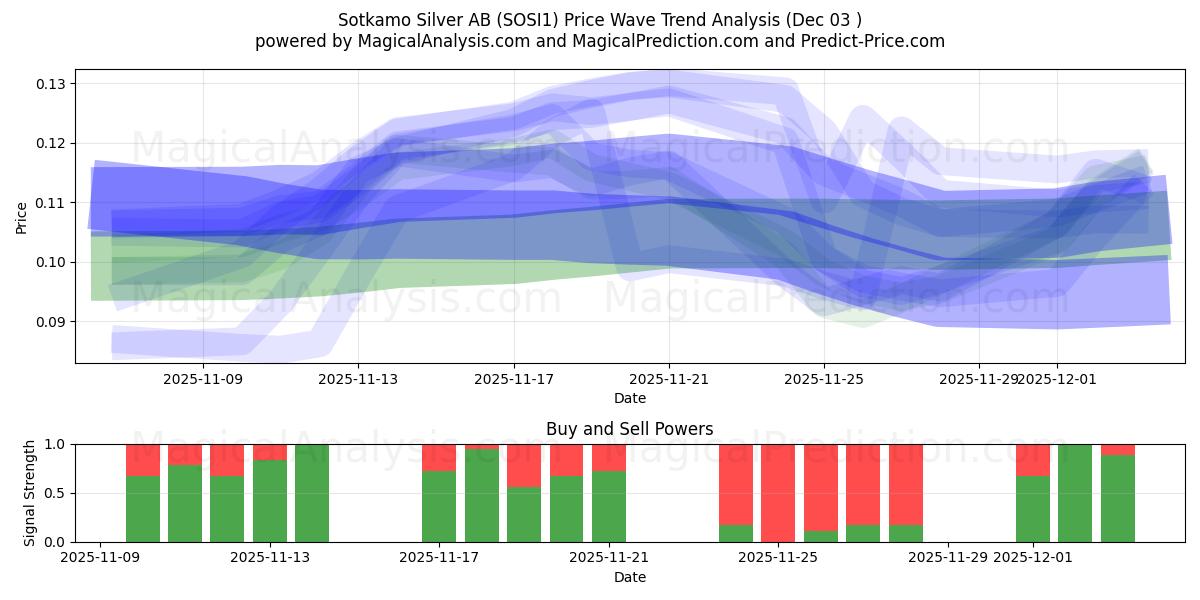  Sotkamo Silver AB (SOSI1) Support and Resistance area (02 Dec) 