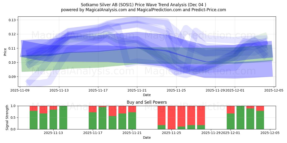  Sotkamo Silver AB (SOSI1) Support and Resistance area (03 Dec) 