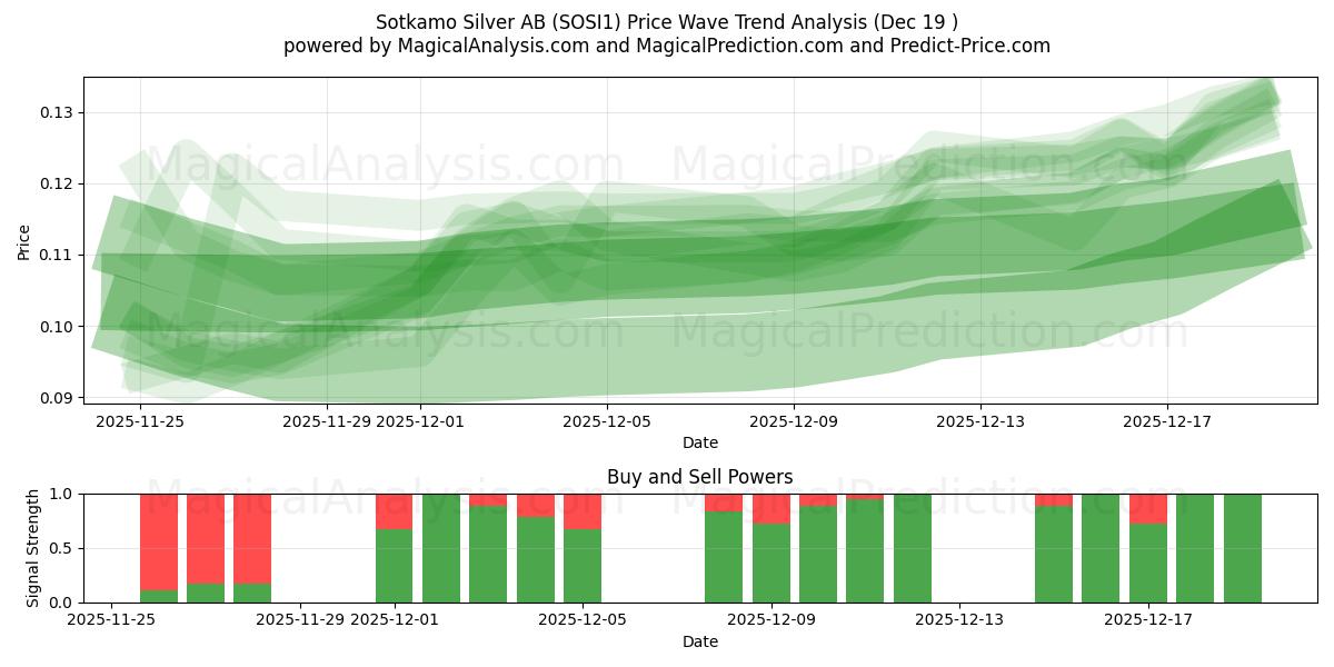  Sotkamo Silver AB (SOSI1) Support and Resistance area (18 Dec) 