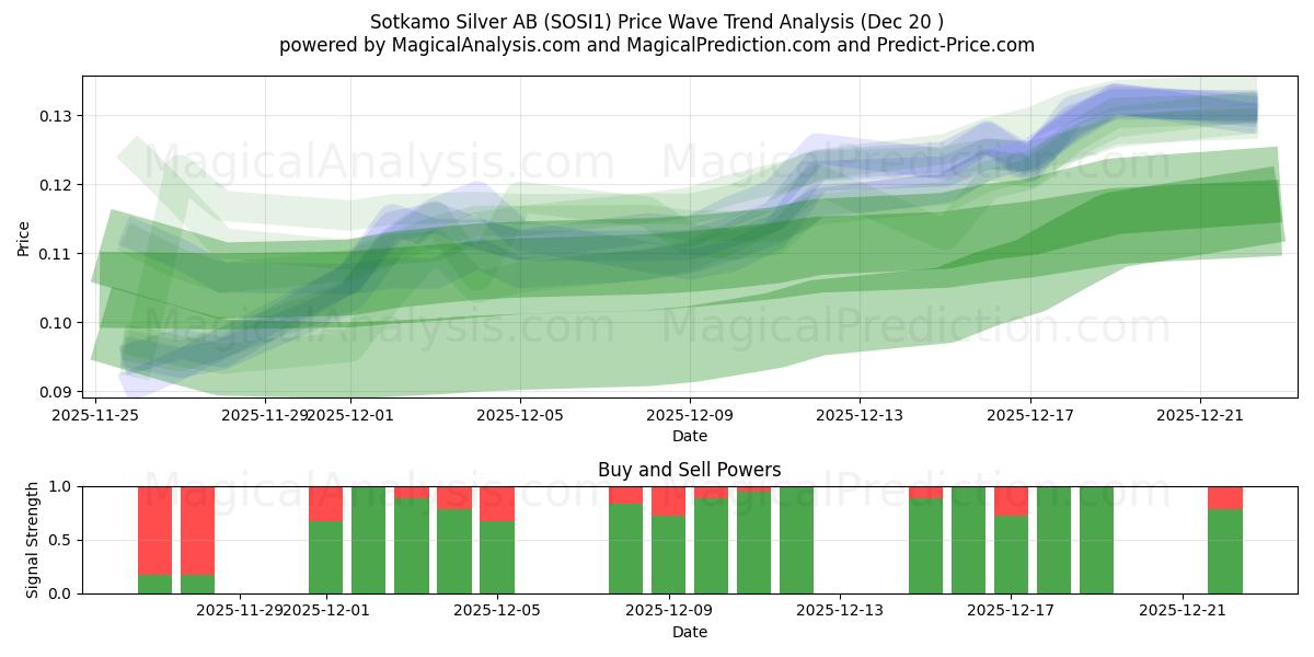  Sotkamo Silver AB (SOSI1) Support and Resistance area (19 Dec) 