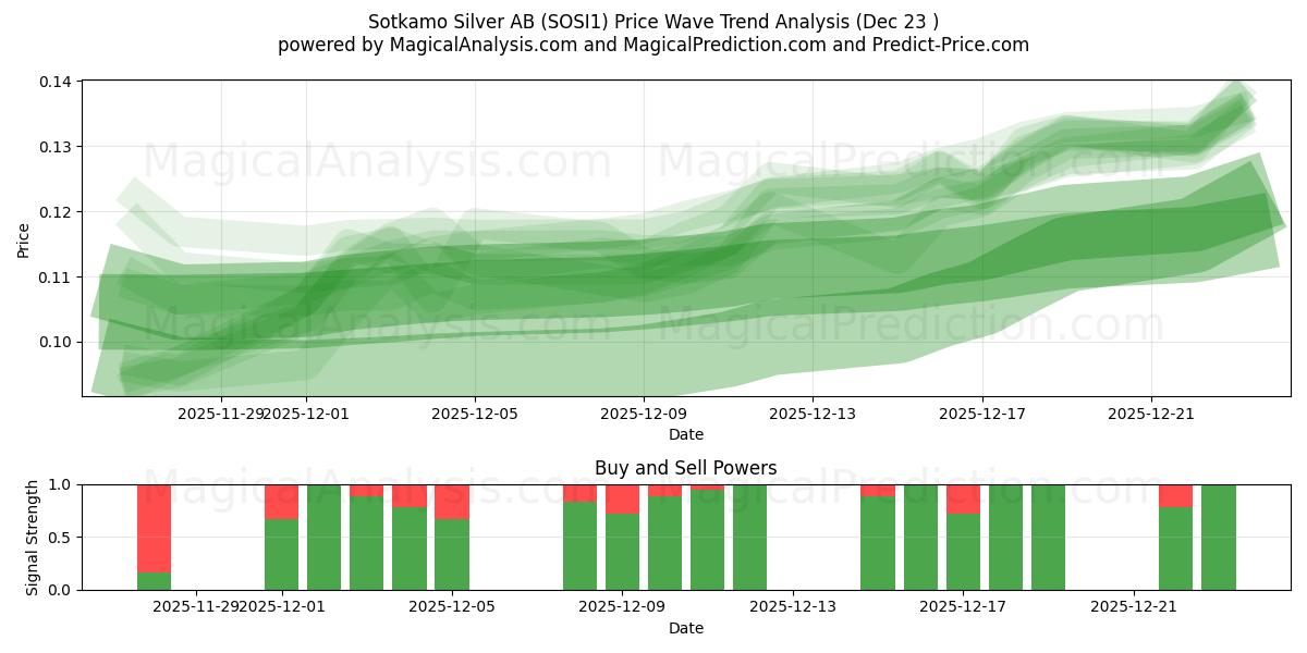  Sotkamo Silver AB (SOSI1) Support and Resistance area (22 Dec) 