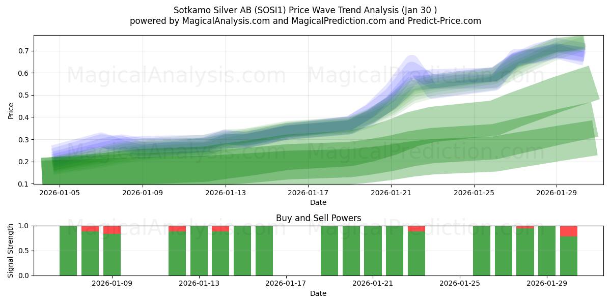  Sotkamo Silver AB (SOSI1) Support and Resistance area (29 Jan) 