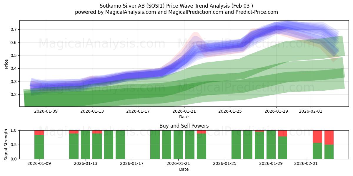  Sotkamo Silver AB (SOSI1) Support and Resistance area (02 Feb) 