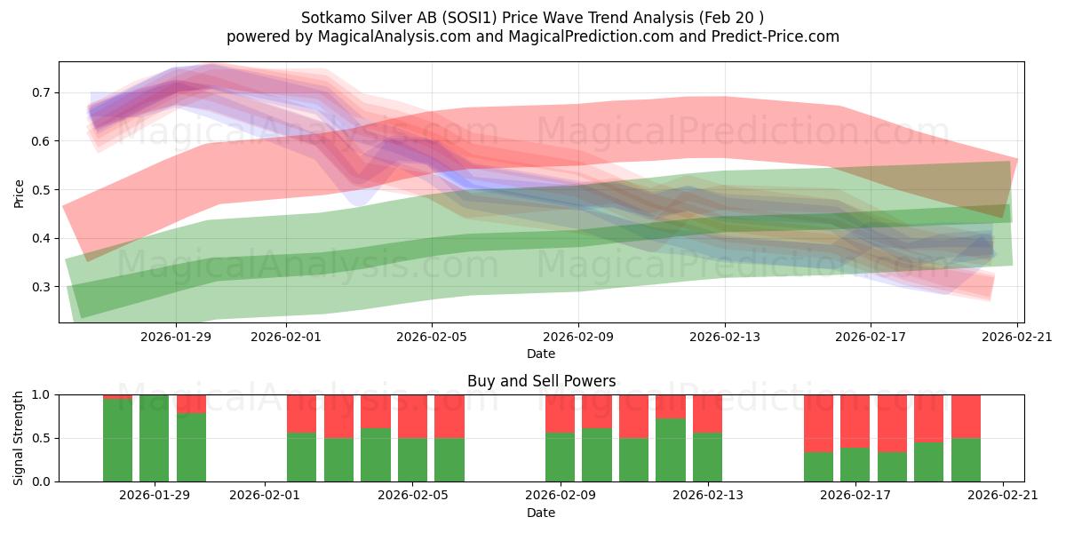  Sotkamo Silver AB (SOSI1) Support and Resistance area (19 Feb) 