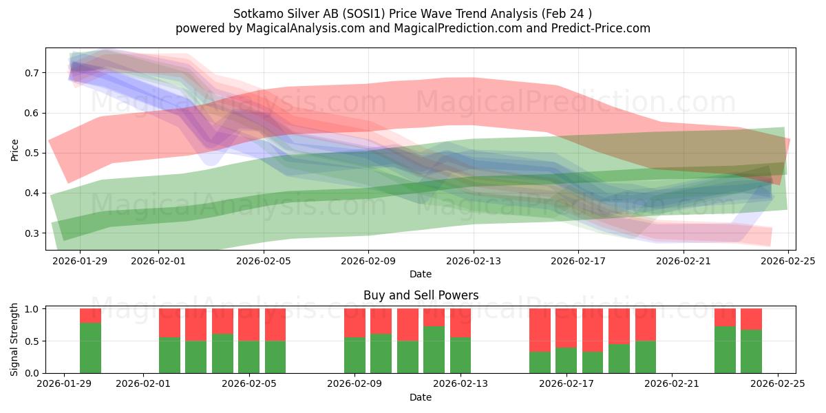  Sotkamo Silver AB (SOSI1) Support and Resistance area (23 Feb) 