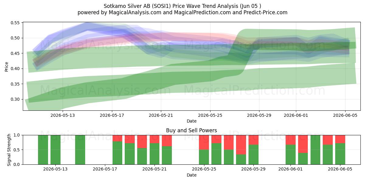  Sotkamo Silver AB (SOSI1) Support and Resistance area (02 Jun) 