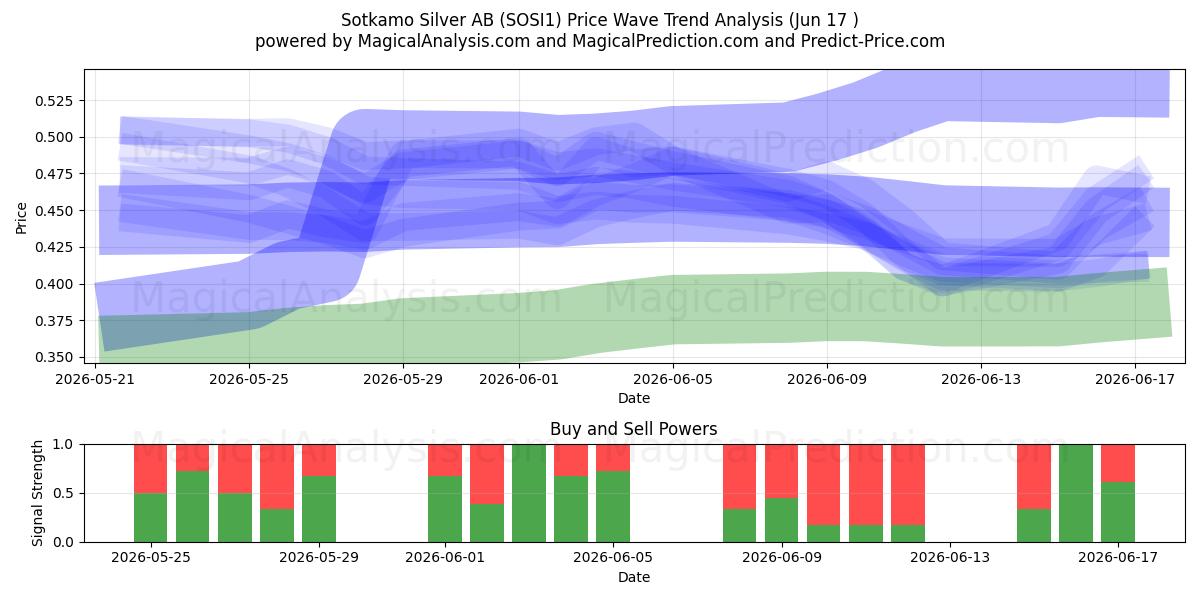  Sotkamo Silver AB (SOSI1) Support and Resistance area (16 Jun) 