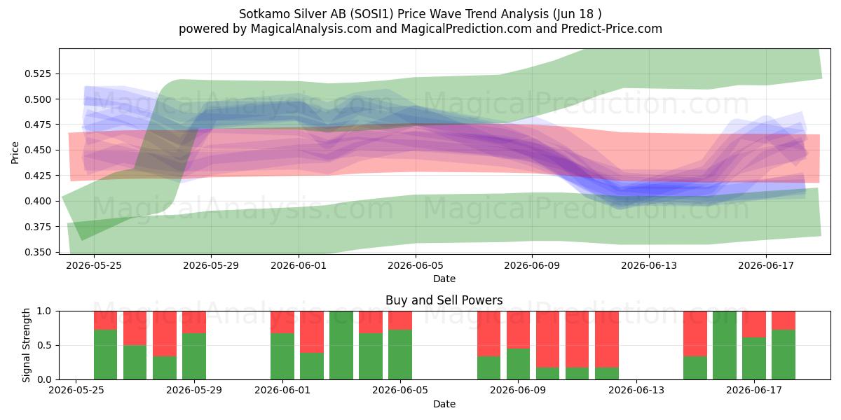  Sotkamo Silver AB (SOSI1) Support and Resistance area (17 Jun) 
