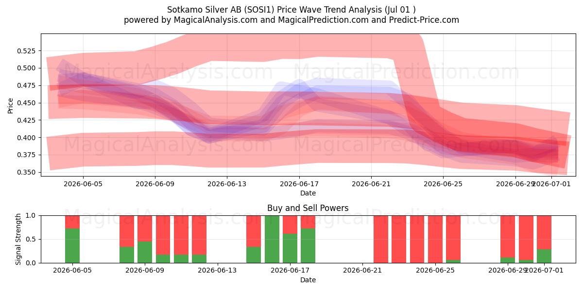  Sotkamo Silver AB (SOSI1) Support and Resistance area (30 Jun) 