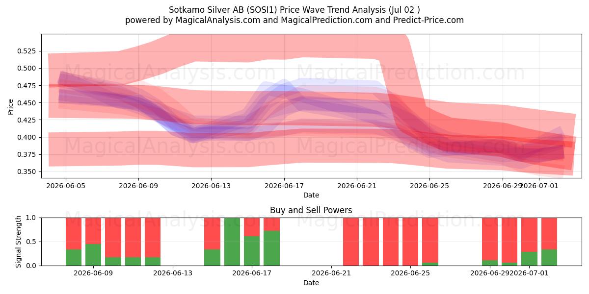  Sotkamo Silver AB (SOSI1) Support and Resistance area (01 Jul) 