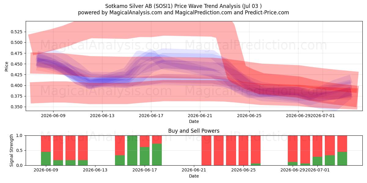  Sotkamo Silver AB (SOSI1) Support and Resistance area (02 Jul) 