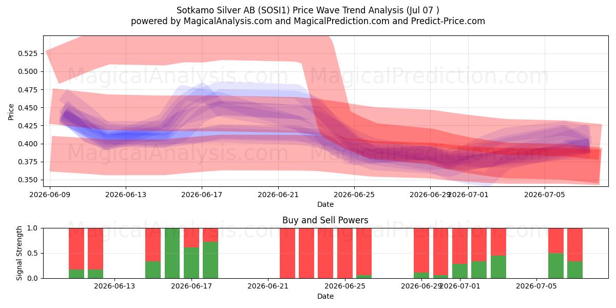  Sotkamo Silver AB (SOSI1) Support and Resistance area (03 Jul) 