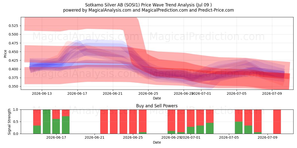  Sotkamo Silver AB (SOSI1) Support and Resistance area (08 Jul) 