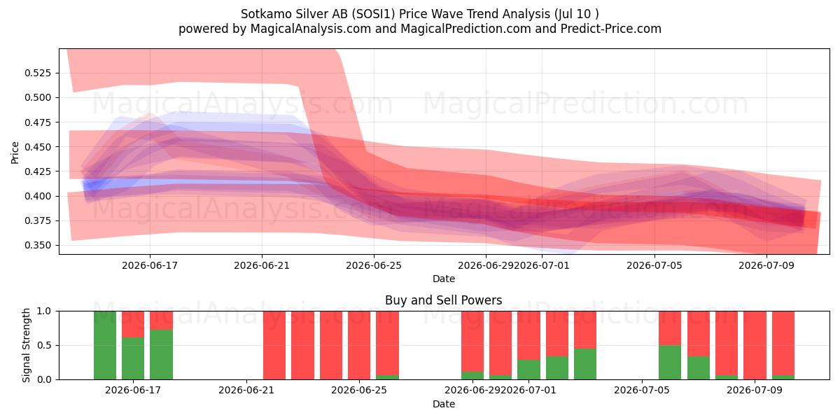  Sotkamo Silver AB (SOSI1) Support and Resistance area (09 Jul) 