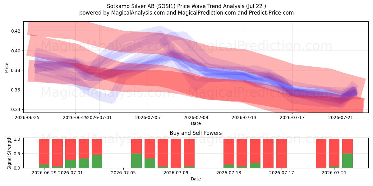  Sotkamo Silver AB (SOSI1) Support and Resistance area (20 Jul) 