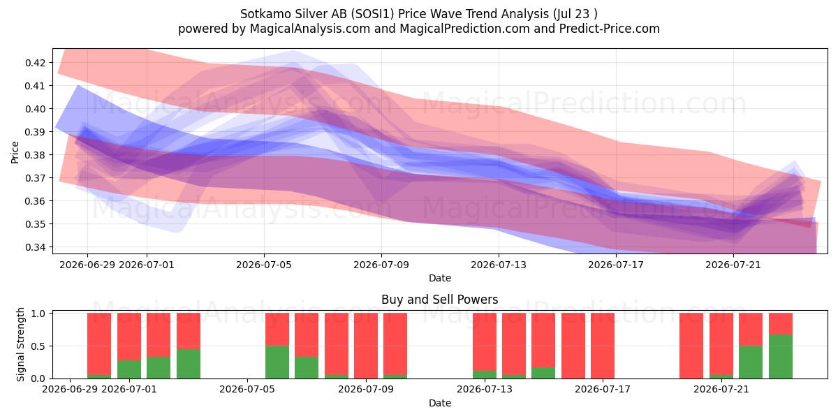  Sotkamo Silver AB (SOSI1) Support and Resistance area (22 Jul) 