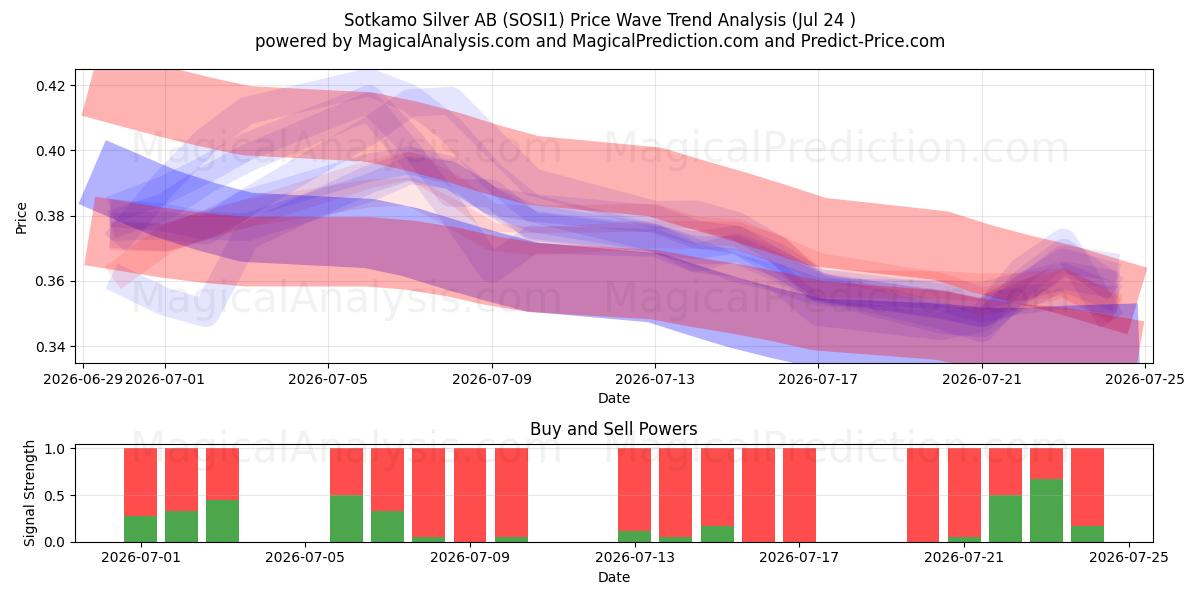  Sotkamo Silver AB (SOSI1) Support and Resistance area (23 Jul) 