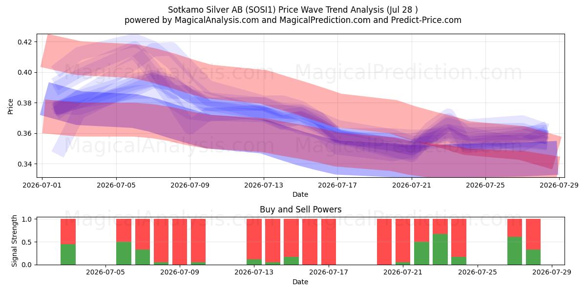  Sotkamo Silver AB (SOSI1) Support and Resistance area (27 Jul) 