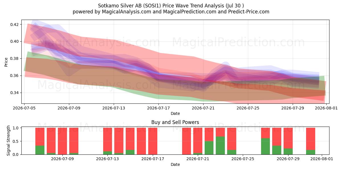  Sotkamo Silver AB (SOSI1) Support and Resistance area (29 Jul) 