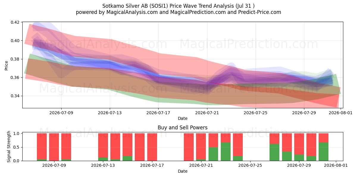  Sotkamo Silver AB (SOSI1) Support and Resistance area (30 Jul) 