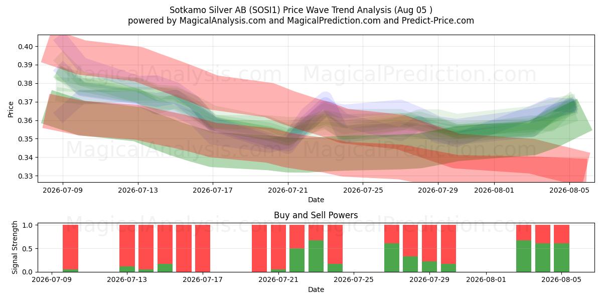  Sotkamo Silver AB (SOSI1) Support and Resistance area (04 Aug) 