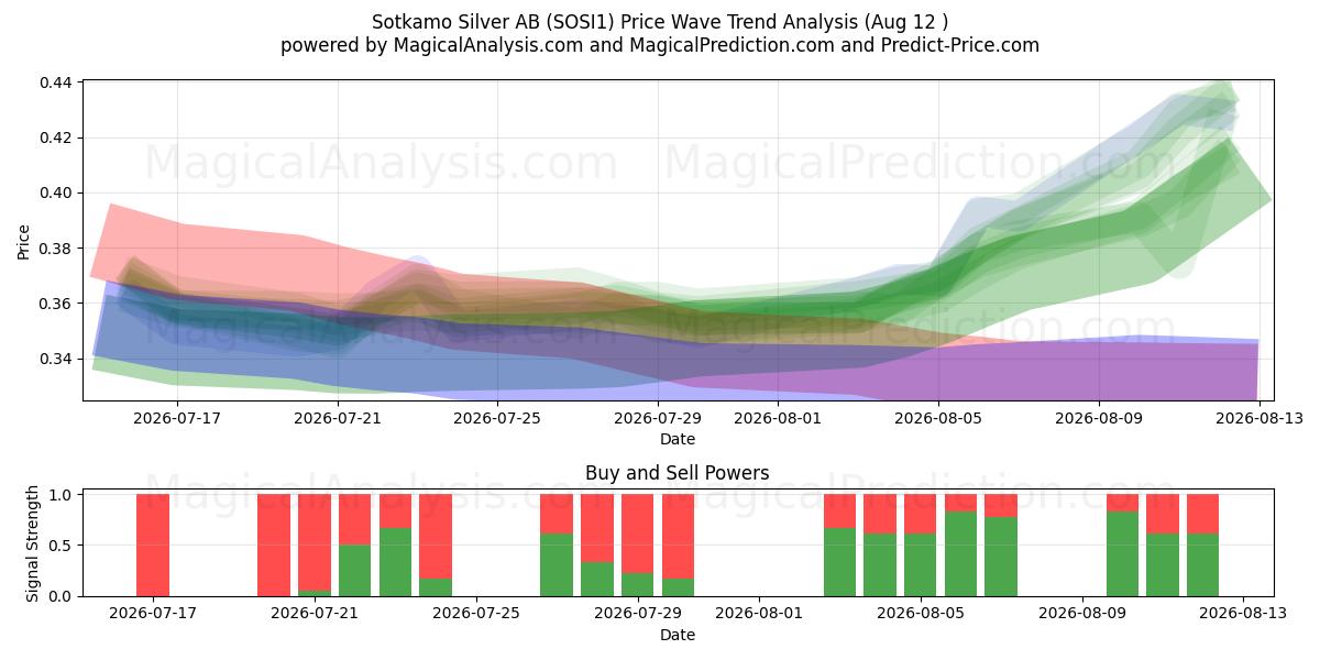  Sotkamo Silver AB (SOSI1) Support and Resistance area (11 Aug) 