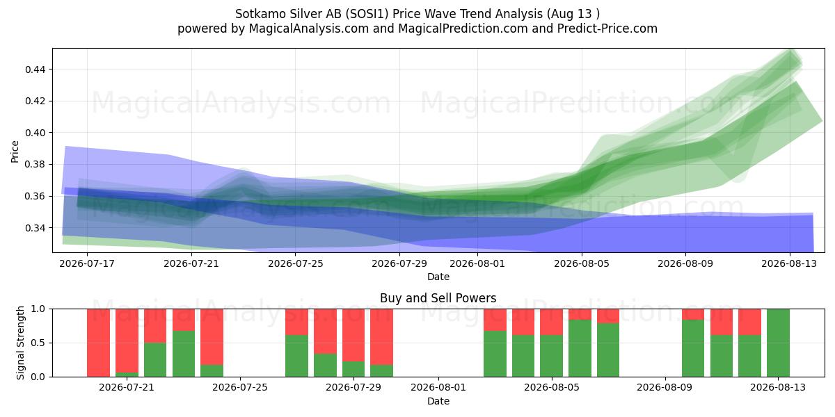  Sotkamo Silver AB (SOSI1) Support and Resistance area (12 Aug) 