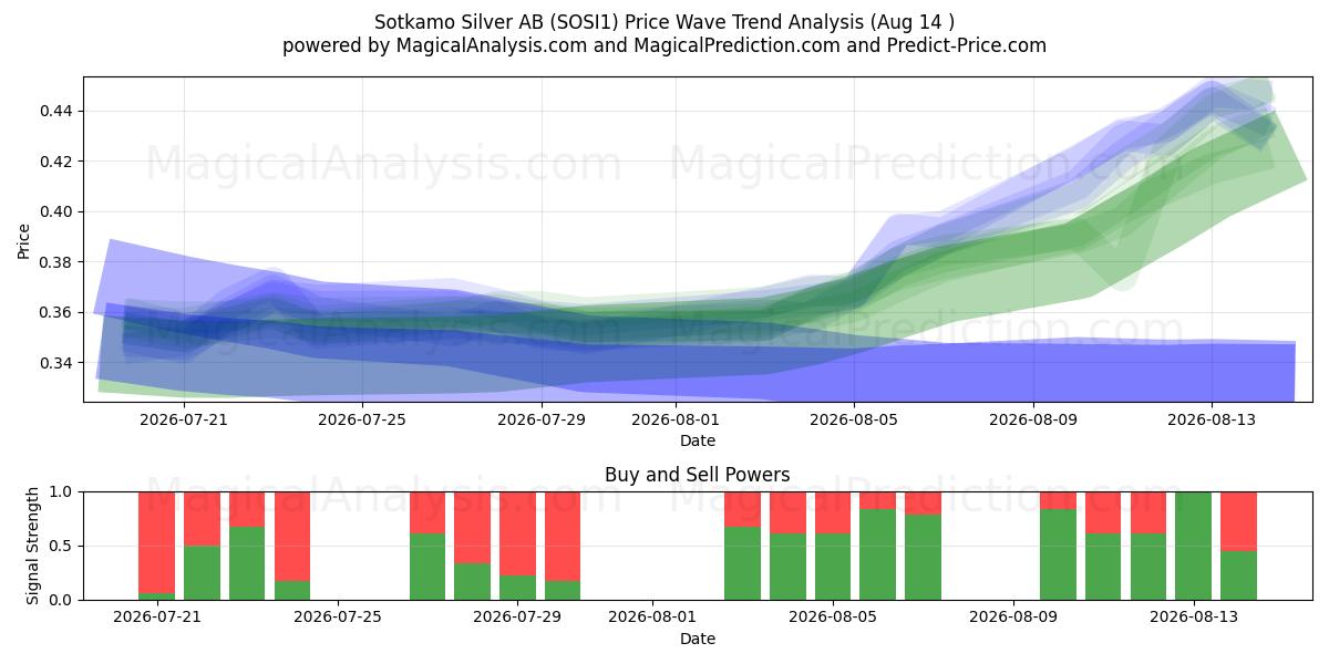  Sotkamo Silver AB (SOSI1) Support and Resistance area (13 Aug) 
