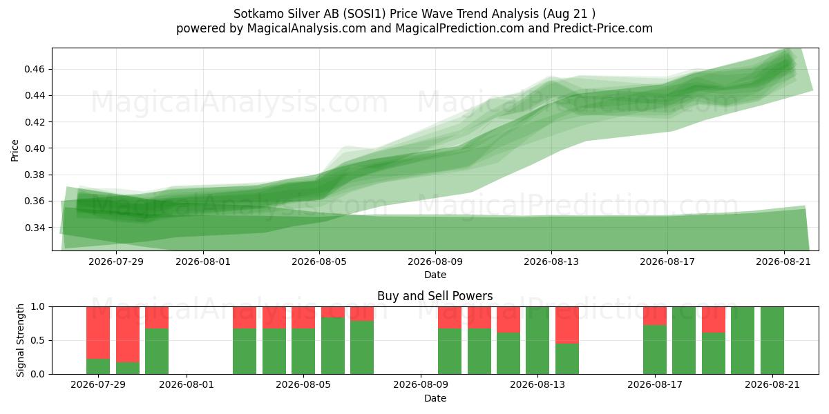  Sotkamo Silver AB (SOSI1) Support and Resistance area (19 Aug) 