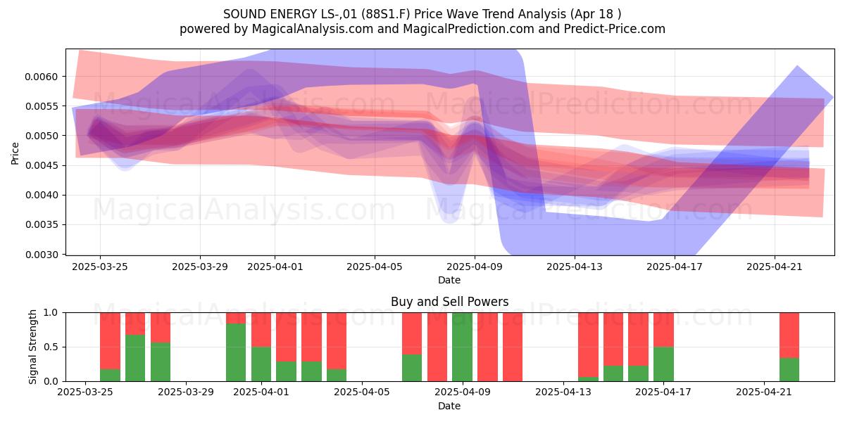 SOUND ENERGY LS-,01 (88S1.F) Support and Resistance area (18 Apr) 