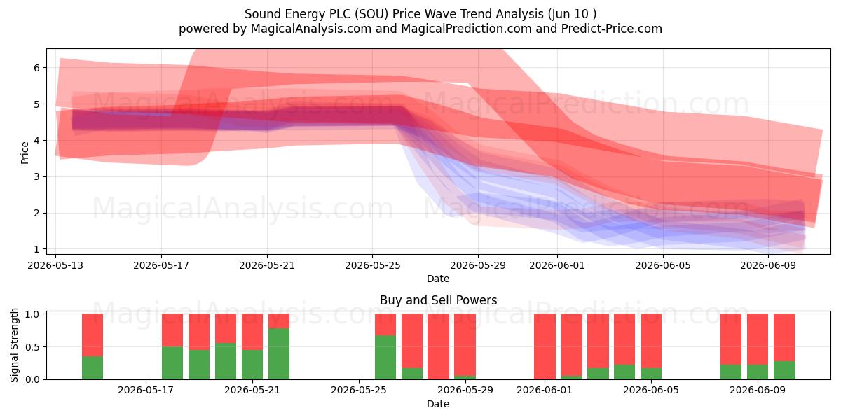  Sound Energy PLC (SOU) Support and Resistance area (09 Jun) 
