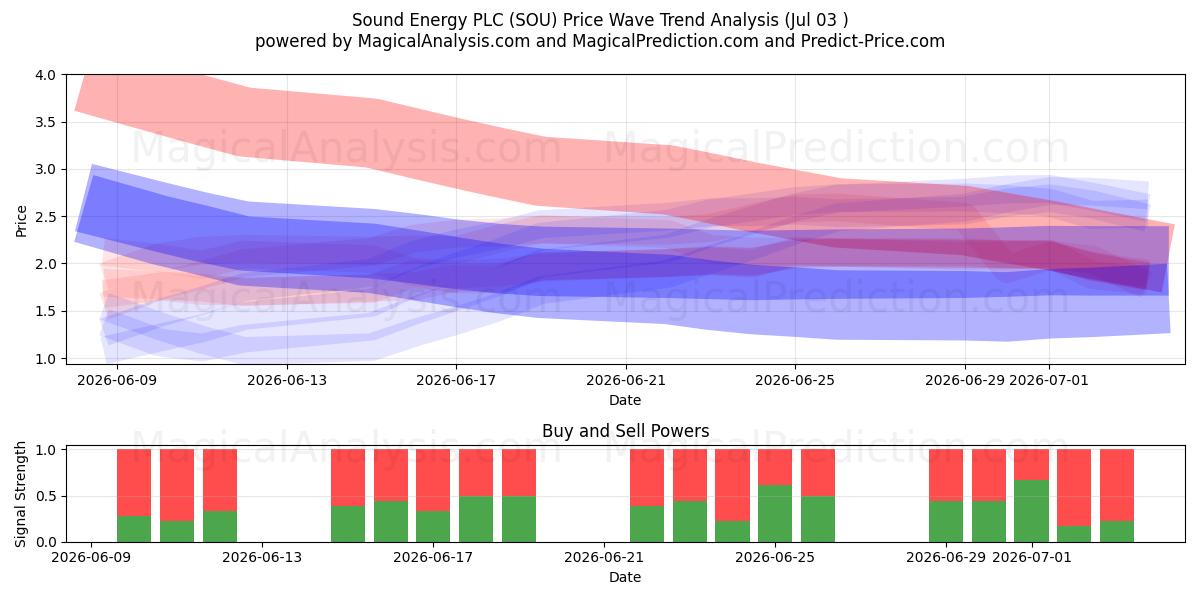  Sound Energy PLC (SOU) Support and Resistance area (02 Jul) 