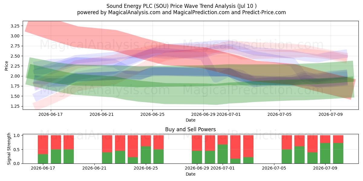  Sound Energy PLC (SOU) Support and Resistance area (09 Jul) 