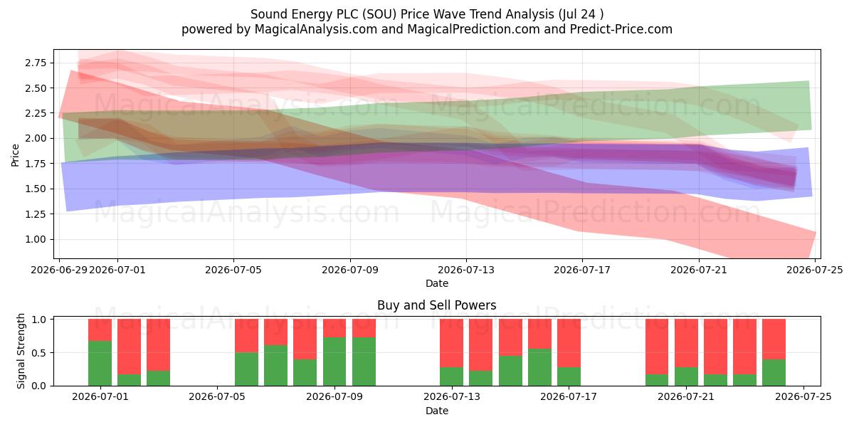  Sound Energy PLC (SOU) Support and Resistance area (23 Jul) 