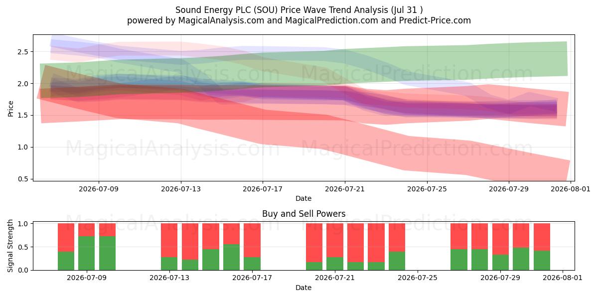  Sound Energy PLC (SOU) Support and Resistance area (30 Jul) 