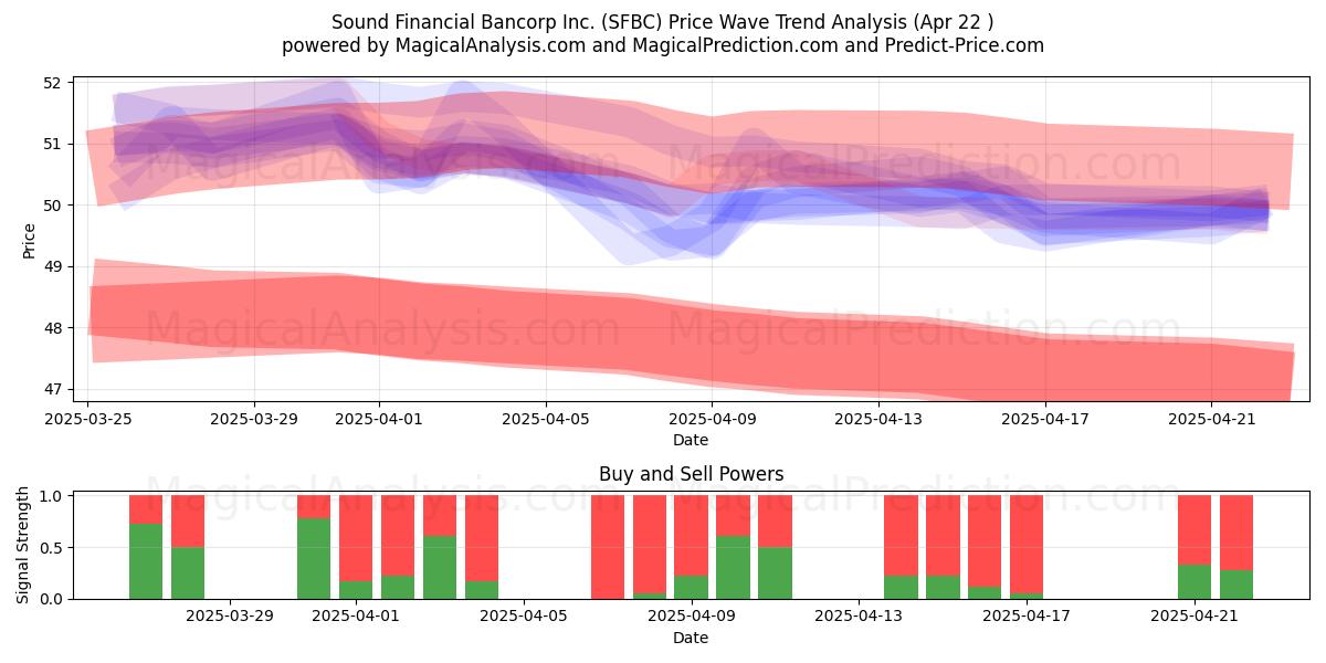  Sound Financial Bancorp Inc. (SFBC) Support and Resistance area (22 Apr) 