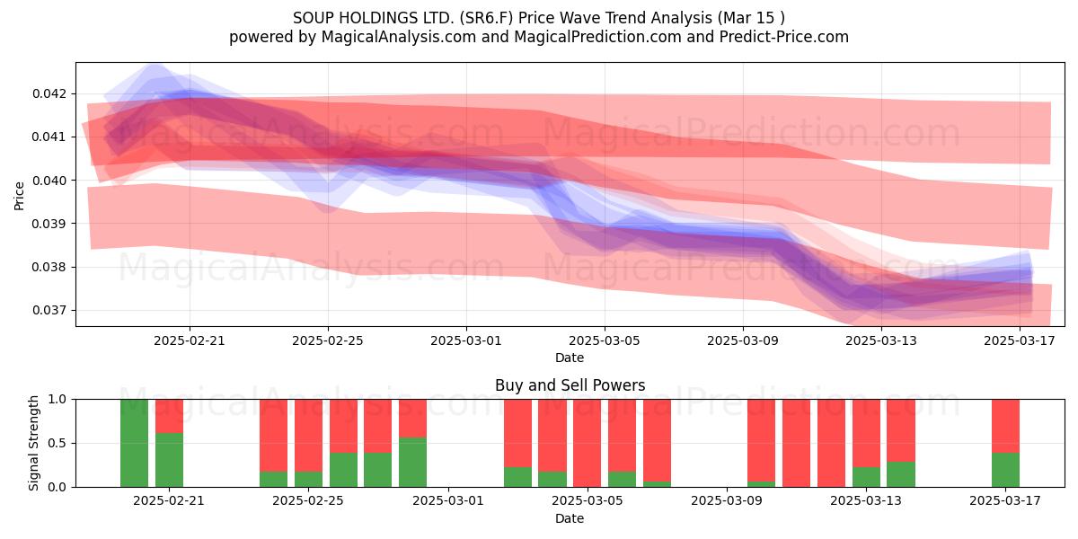  SOUP HOLDINGS LTD. (SR6.F) Support and Resistance area (15 Mar) 