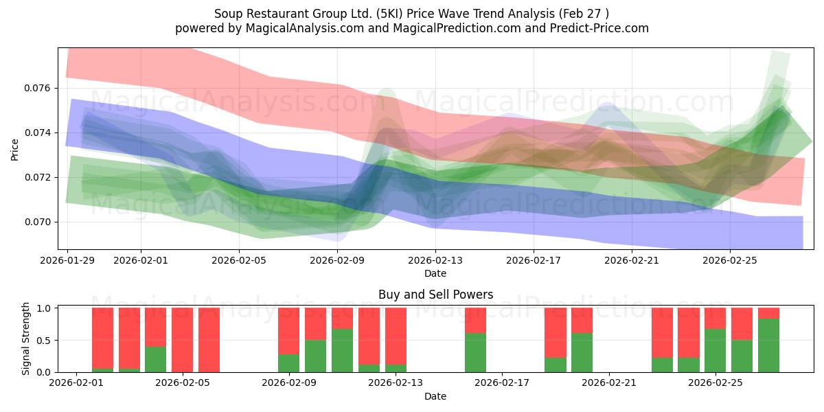  Soup Restaurant Group Ltd. (5KI) Support and Resistance area (26 Feb) 