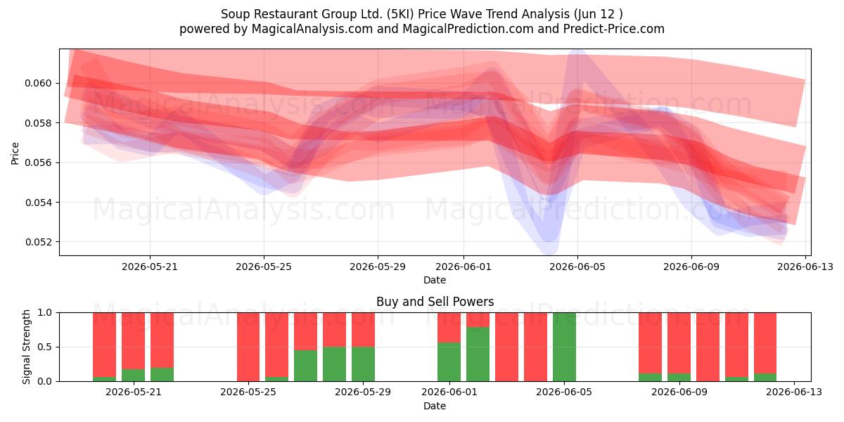  Soup Restaurant Group Ltd. (5KI) Support and Resistance area (11 Jun) 