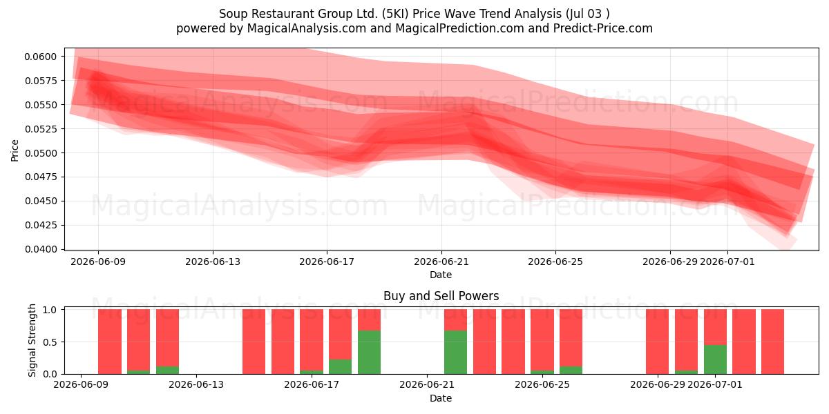  Soup Restaurant Group Ltd. (5KI) Support and Resistance area (02 Jul) 