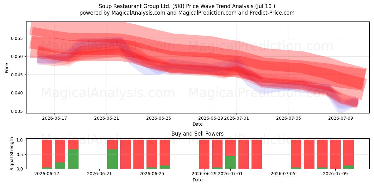  Soup Restaurant Group Ltd. (5KI) Support and Resistance area (09 Jul) 