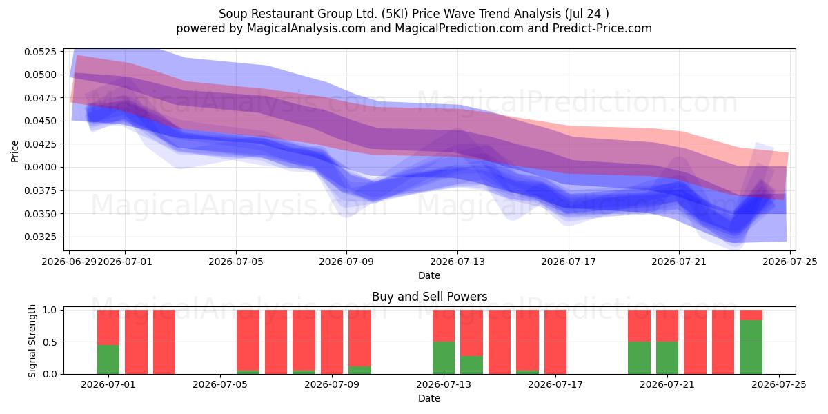 Soup Restaurant Group Ltd. (5KI) Support and Resistance area (23 Jul) 