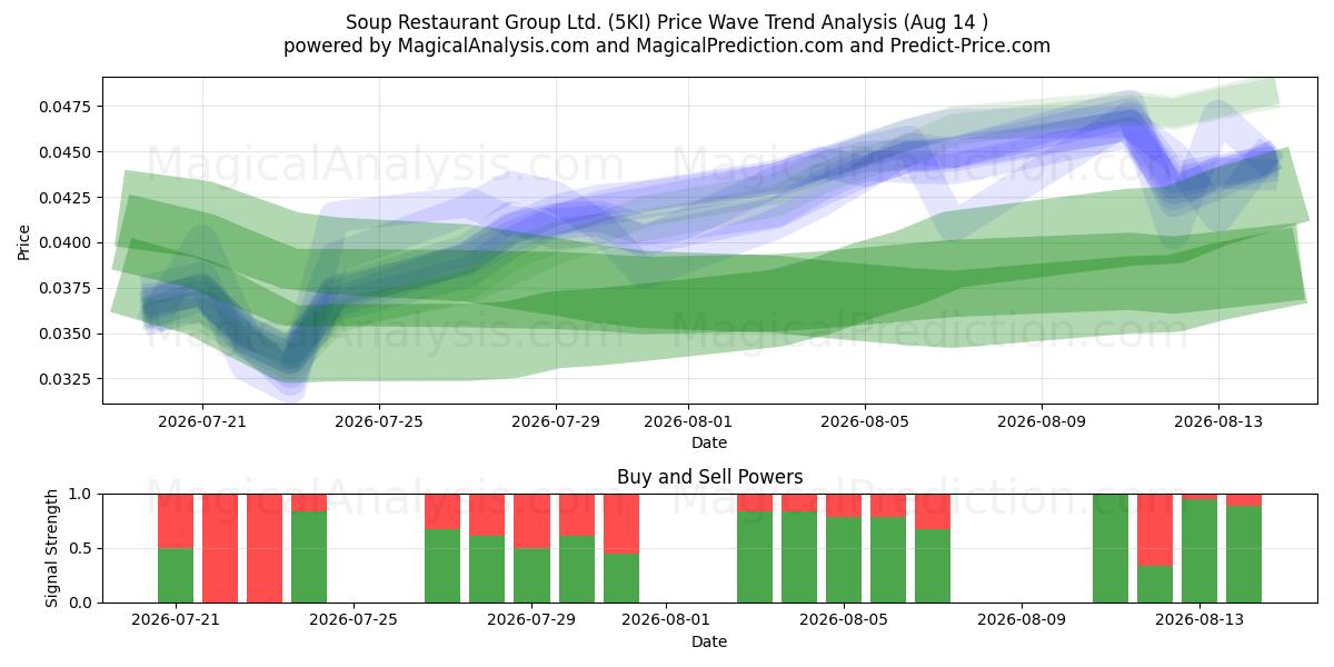  Soup Restaurant Group Ltd. (5KI) Support and Resistance area (13 Aug) 