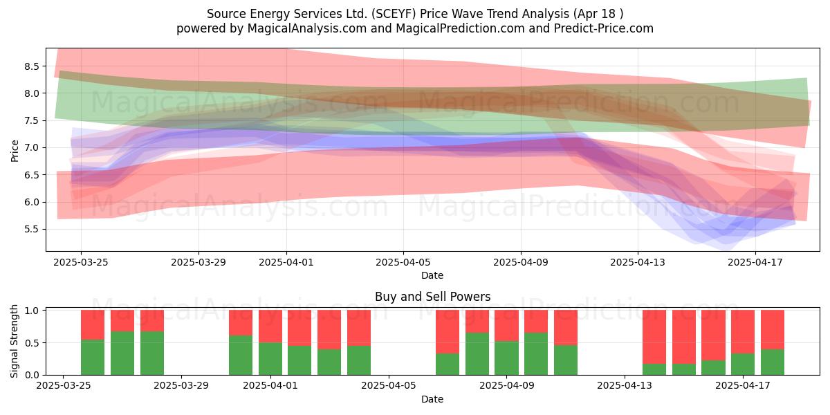  Source Energy Services Ltd. (SCEYF) Support and Resistance area (18 Apr) 