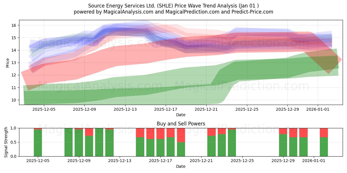  Source Energy Services Ltd. (SHLE) Support and Resistance area (31 Dec) 
