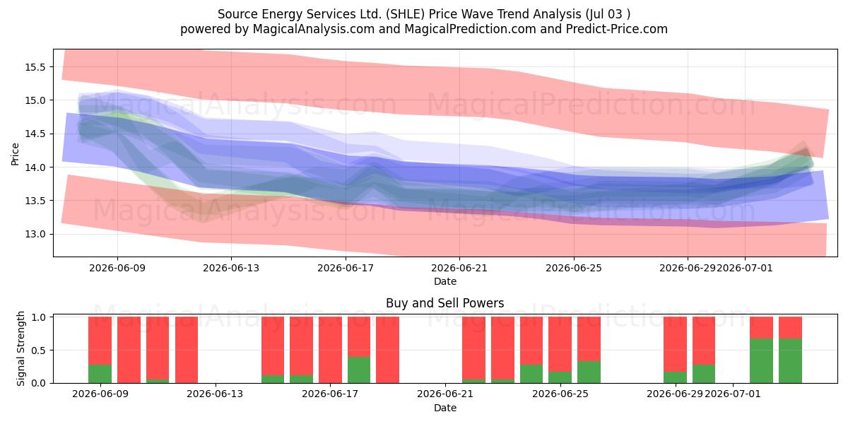  Source Energy Services Ltd. (SHLE) Support and Resistance area (02 Jul) 