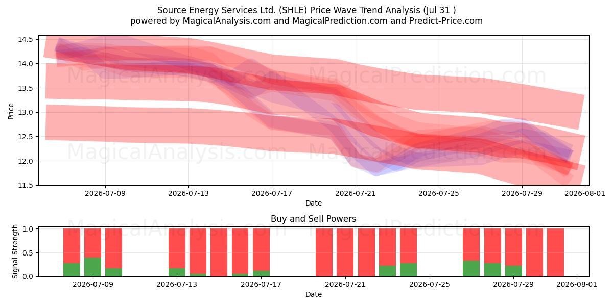  Source Energy Services Ltd. (SHLE) Support and Resistance area (30 Jul) 
