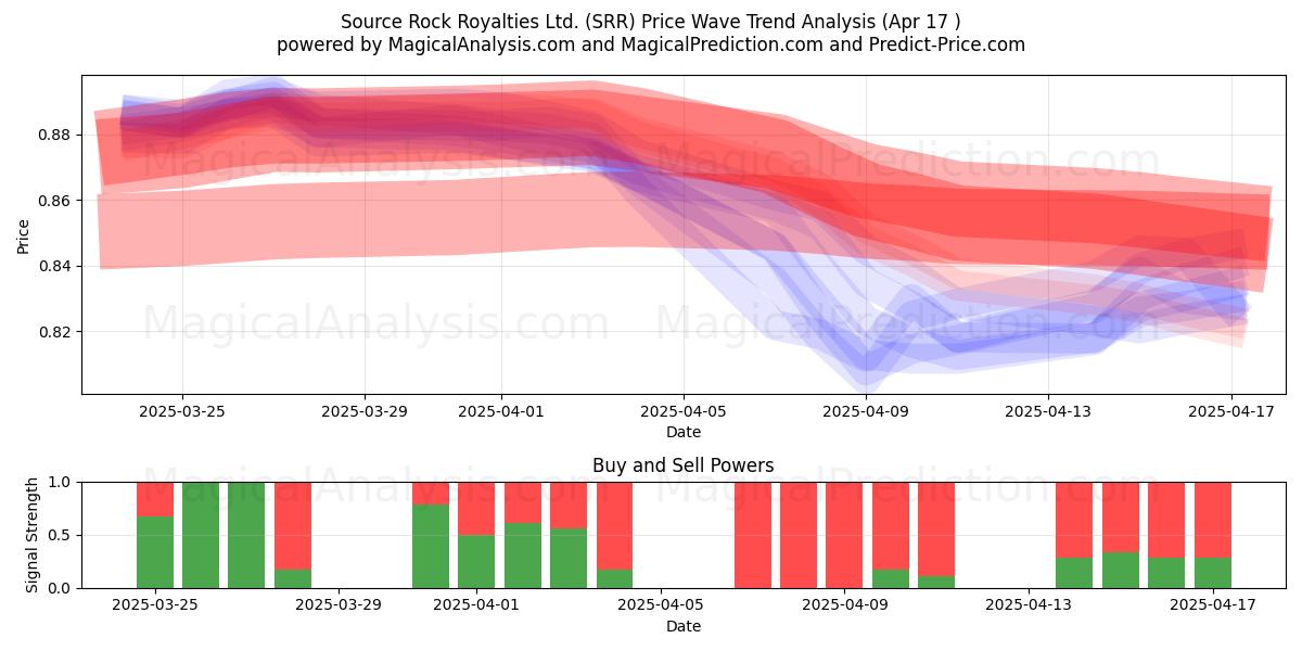 Source Rock Royalties Ltd. (SRR) Support and Resistance area (17 Apr) 