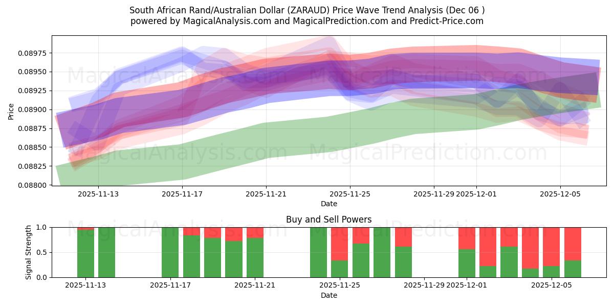  Rand sudafricano/Dólar australiano (ZARAUD) Support and Resistance area (05 Dec) 